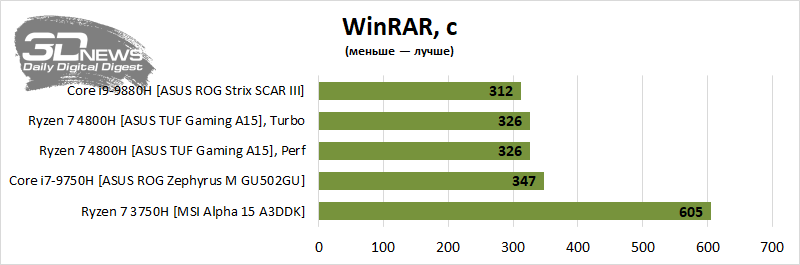 Новая статья: AMD теперь и в ноутбуках: изучаем ASUS TUF Gaming A15 с 8-ядерным Ryzen